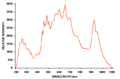 Спектр излучения DH-2000