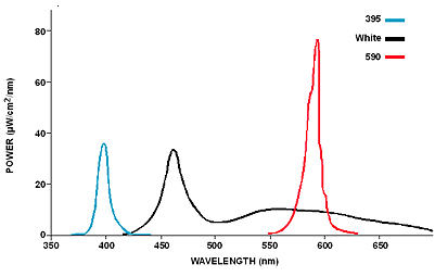 Абсолютная спектральная интенсивность светодиодов Ocean Optics