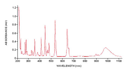 Примеры спектров, полученных на спектрометрах серии CG