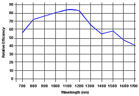 Кривая эффективности дифракционной решётки NIR-512