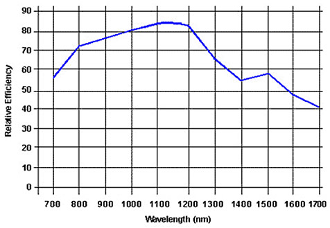     NIR-512